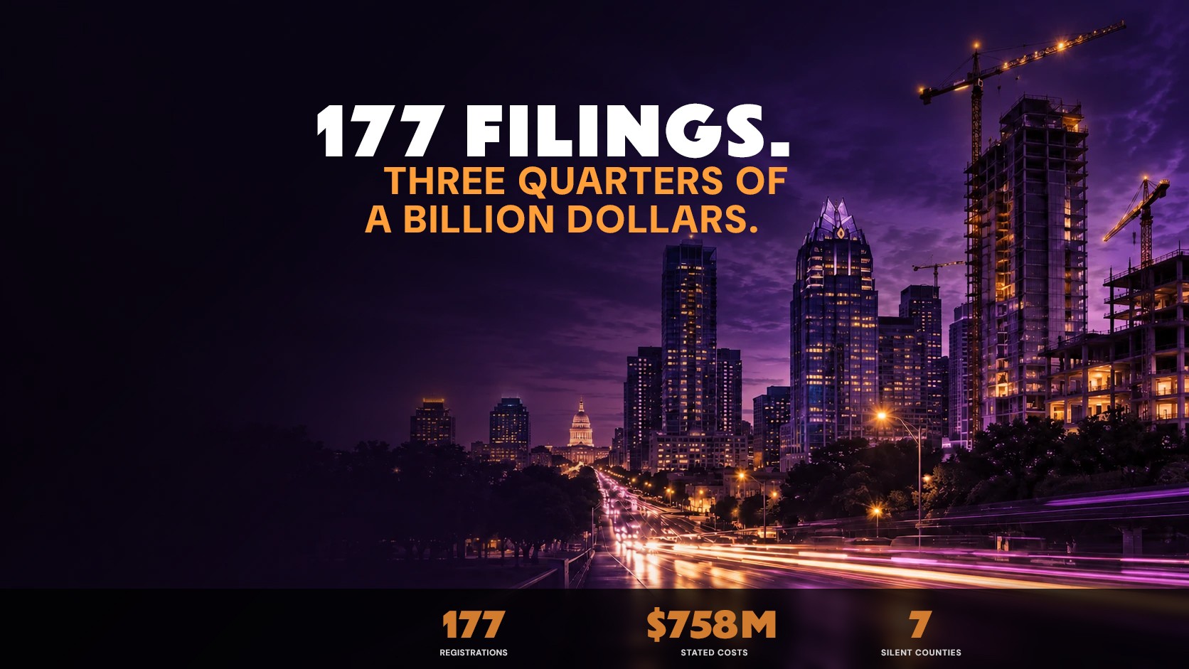 177 filings. Three quarters of a billion dollars.